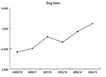 The number of hospital admissions due to dog bites rose from 4,110 in 2005 to 7,227 in 2015.