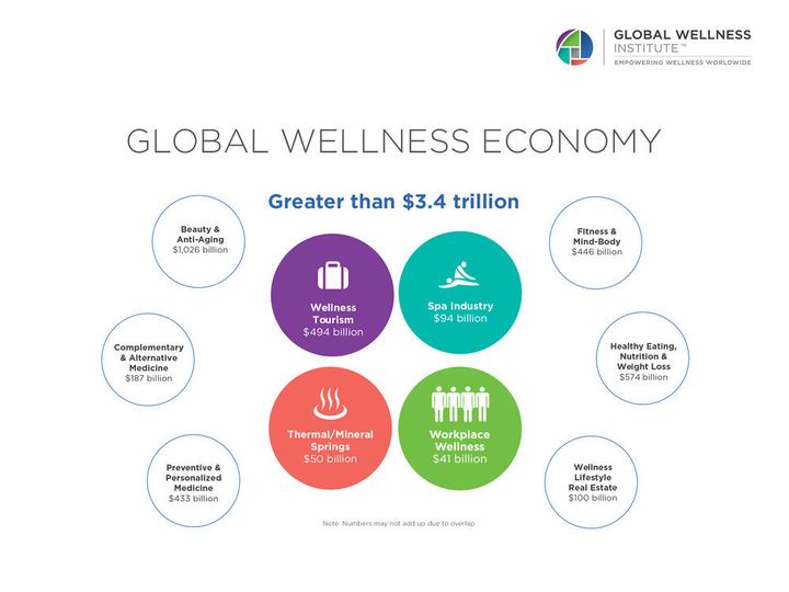 The latest numbers for the global wellness economy, from the Global Wellness Institute