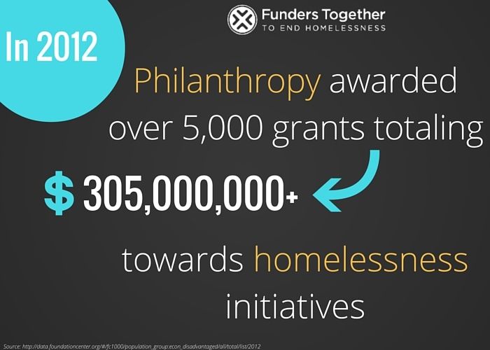 According to the Foundation Center, in 2012, over 5,000 grants were awarded from funders totaling over $305 million dollars towards homelessness initiatives.