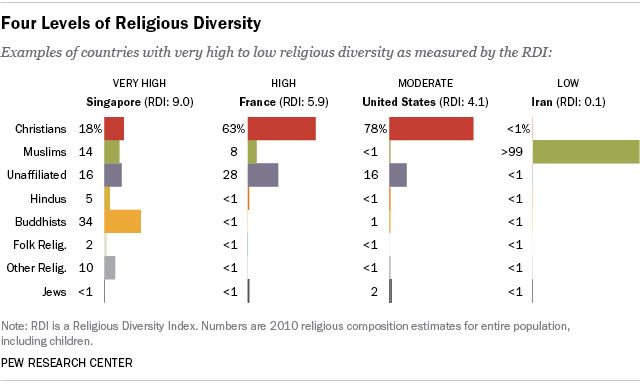 Four Levels of Religious Diversity