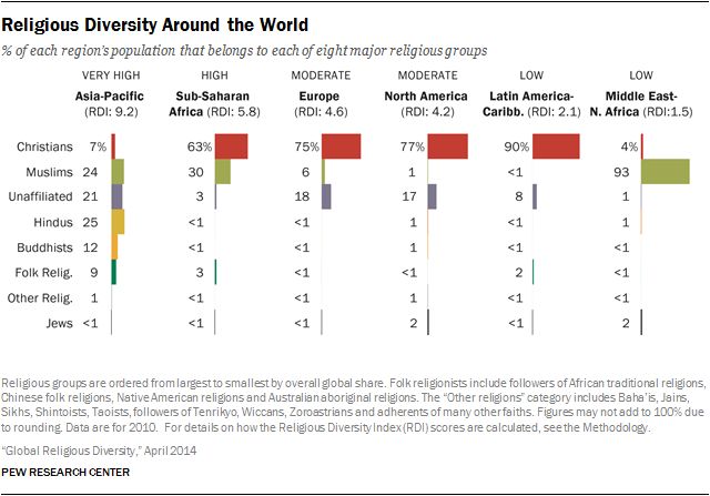 Religious Diversity Around the World