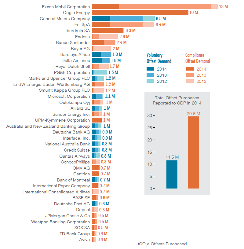 Notes: Based on offset volumes reported by reporting companies in the last three reporting years (2015, 2014, and 2013, repor