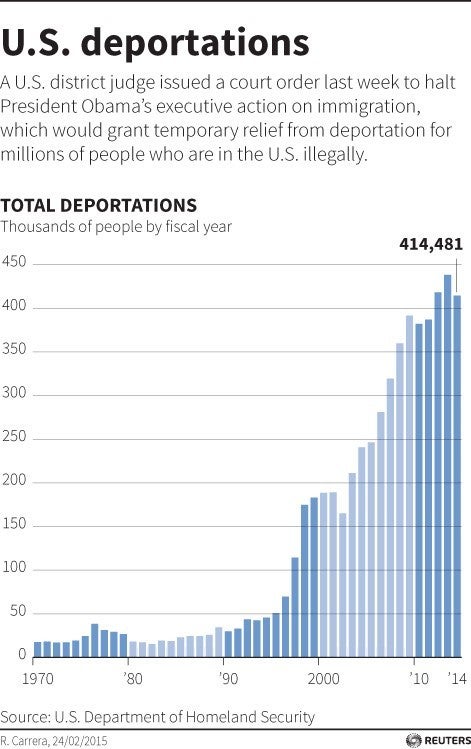 Infographic from <a href="http://blogs.reuters.com/data-dive/2015/02/25/tracking-obamas-deportation-numbers/" role="link" rel="nofollow" class=" js-entry-link cet-external-link" data-vars-item-name="Reuters" data-vars-item-type="text" data-vars-unit-name="57acc15ae4b0ae60ff01fed2" data-vars-unit-type="buzz_body" data-vars-target-content-id="http://blogs.reuters.com/data-dive/2015/02/25/tracking-obamas-deportation-numbers/" data-vars-target-content-type="url" data-vars-type="web_external_link" data-vars-subunit-name="article_body" data-vars-subunit-type="component" data-vars-position-in-subunit="15">Reuters</a>