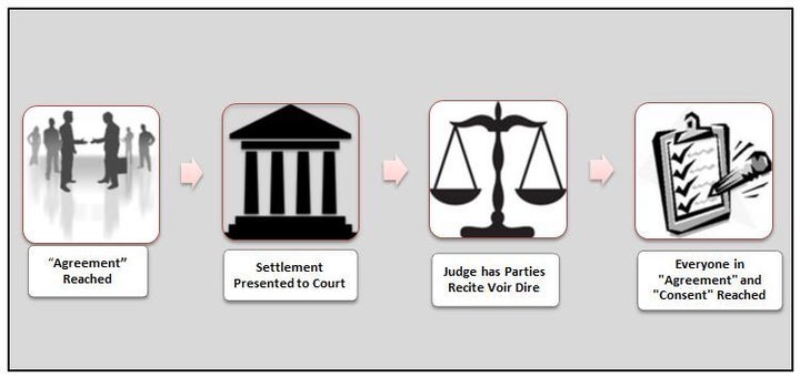 <p><strong>SETTLEMENT PROCESS AS THE INDUSTRY WANTS IT TO APPEAR</strong></p>