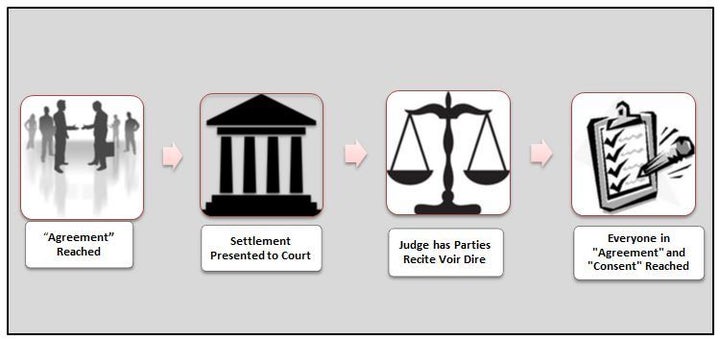 SETTLEMENT PROCESS AS THE INDUSTRY WANTS IT TO APPEAR