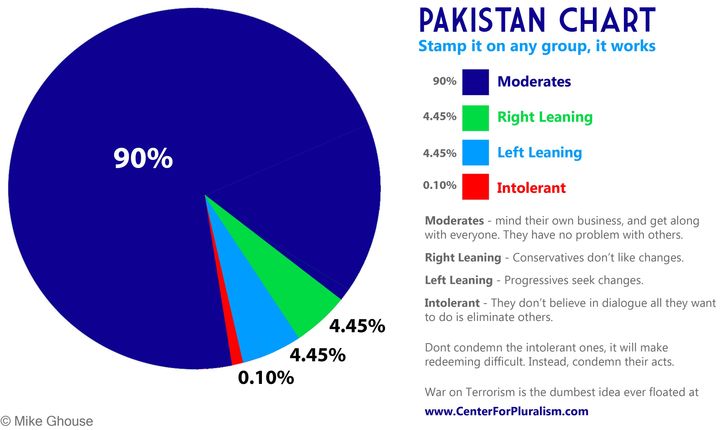 Pakistan Chart, it works on every race, nation and faith. 