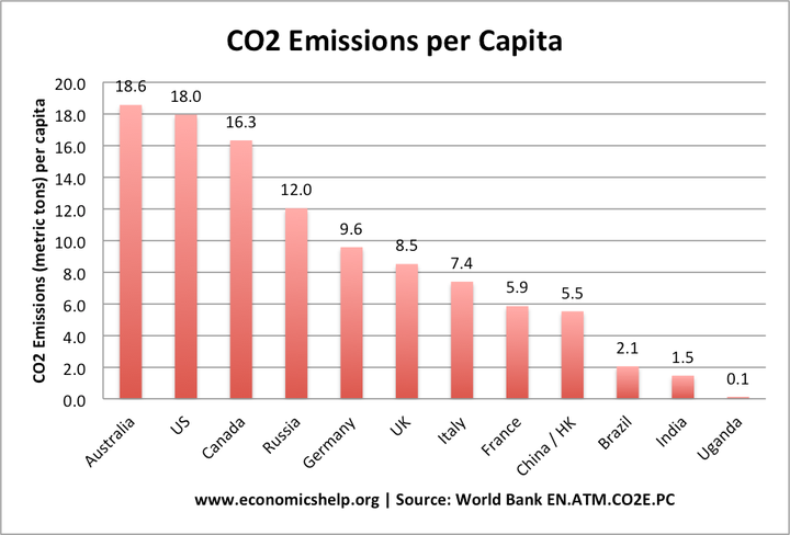 Impossible not to make a joke here that Australia's high CO2 emissions are due to shrimp on the barbie.