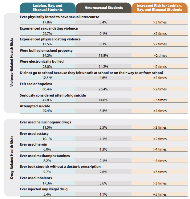 Selected data points from the first national study of lesbian, gay, and bisexual students' health, published in the CDC's Morbidity and Mortality Weekly Report on August 11, 2016.