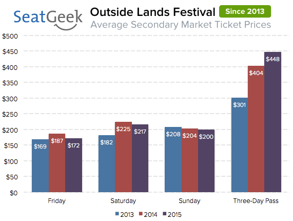 Secondary Ticket Prices, <a href="https://seatgeek.com/tba/festivals/outside-lands-festival-ticket-prices/" target="_blank">b