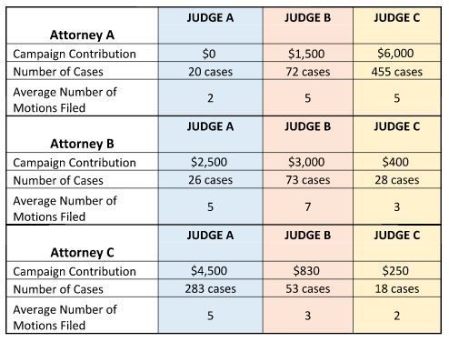 CHART: Comparison of campaign dollars, number of cases and average motions filed by attorney/firm to judicial campaigns