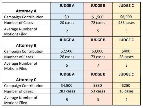 <p><strong>CHART: Comparison of campaign dollars, number of cases and average motions filed by attorney/firm to judicial campaigns</strong></p>