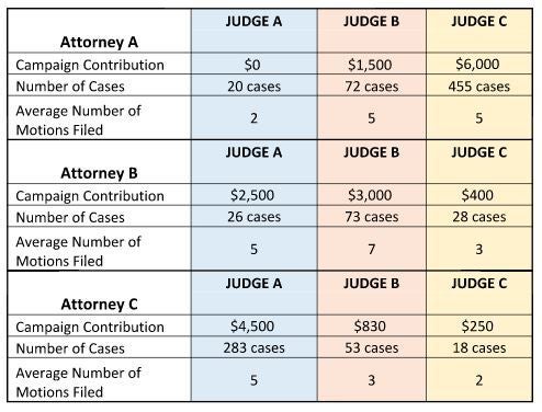 CHART: Comparison of campaign dollars, number of cases and average motions filed by attorney/firm to judicial campaigns