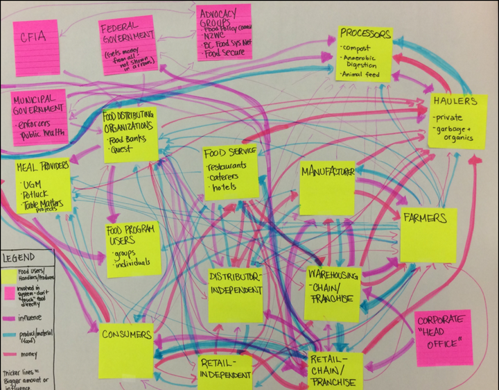 Brainstorming with stakeholders across the food supply chain