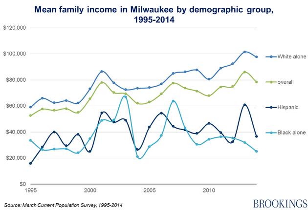 'Milwaukee Uprisings' Reflect Wisconsin's Terrible Treatment Of Black
