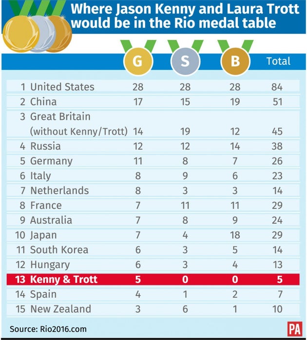 Olympic Medal Table Live: Britain's Latest Medal Count ...