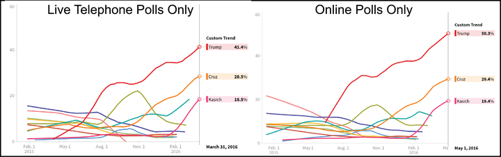 Figure 1: Huffington Post’s Pollster Republican Primary trends. (Left) live telephone polls only and (right) online polls only.