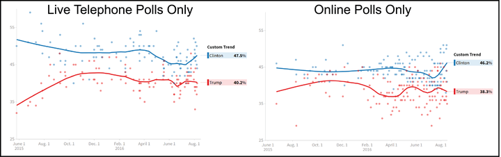 Figure 2: Huffington Post’s Pollster General Election trends. (Left) live telephone polls only and (right) online polls only.