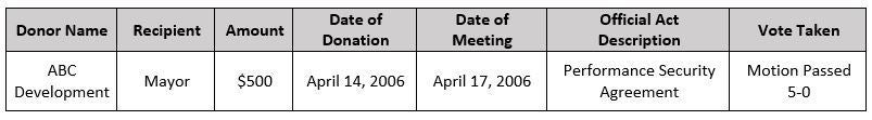 Example of a campaign donor making a one time contribution three days prior to a meeting whereby an official act was taken wi