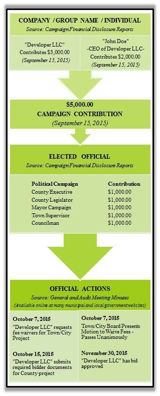 Diagram: Depiction of a campaign contribution appearing to procure an official act on behalf of the donor