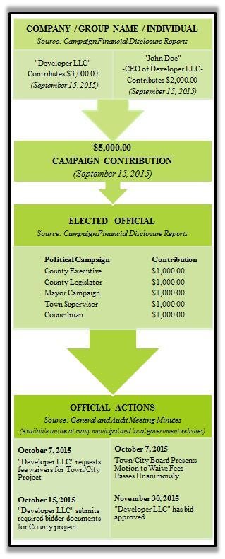 <em><strong>Diagram: Depiction of a campaign contribution appearing to procure an official act on behalf of the donor</stron