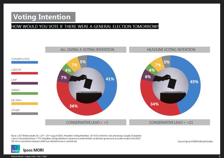 The Tories lead by 11% when asked about current voting intentions.