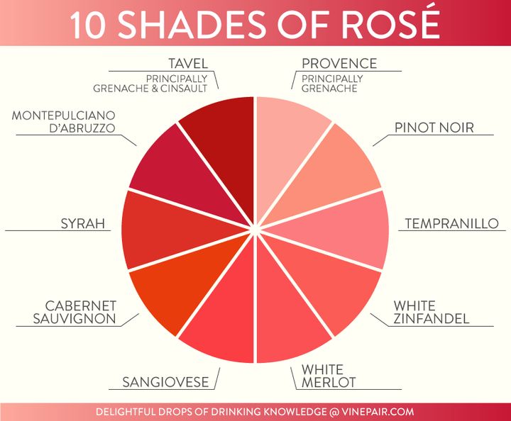 Rosé wine chart from Vinepair.