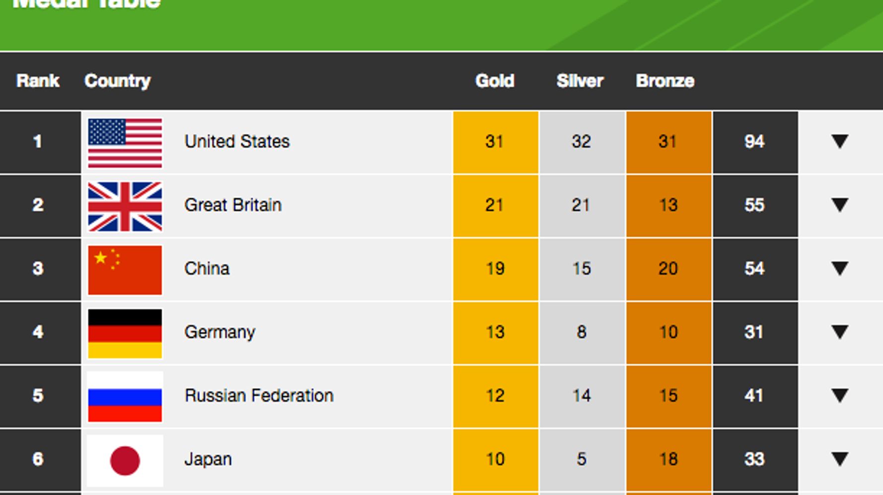 Olympic Medal Table Live Britains Latest Medal Count From Rio 2016 