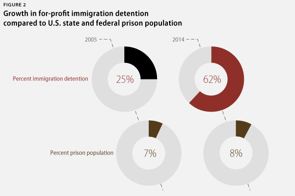 For-profit prisons saw enormous growth in their immigrant detention businesses over the past decade. 