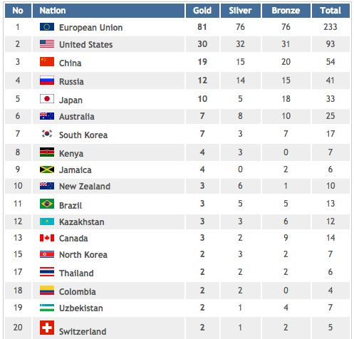 <strong>Here's how the medal table would look if 'Team EU' was competing</strong>