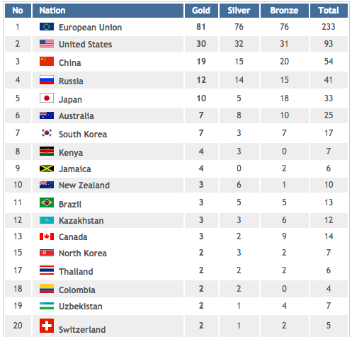 Olympic Medal Table Showing The Eu As A Country Has Left Some People Rather Annoyed Huffpost Uk News