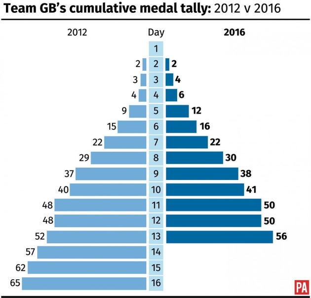 Olympic Medal Table Live Britain S Latest Medal Count From Rio 16 Huffpost Uk