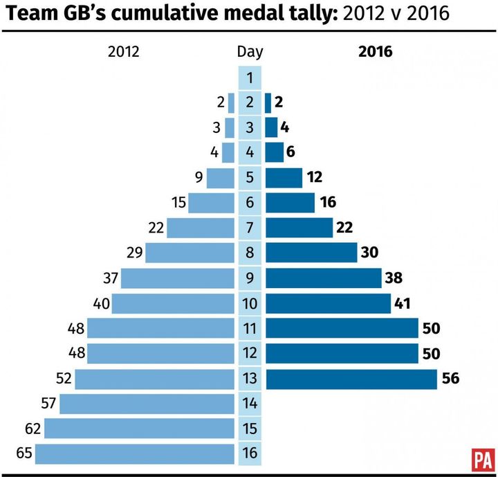 Britain has 56 medals so far, compared to 52 at the same stage of the London Games