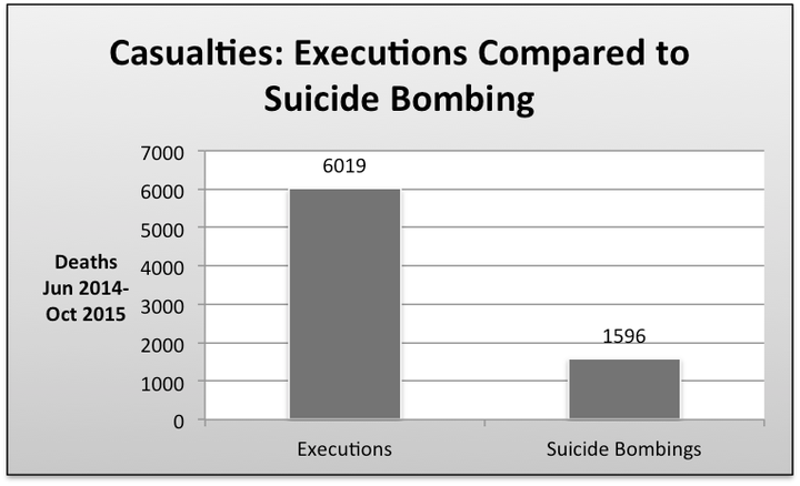 Comparison of numbers killed by ISIS executions and suicide bombings between June 2014 and October 2015 in Iraq.