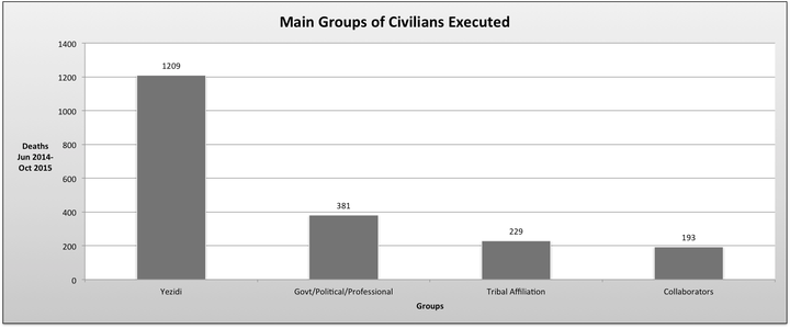 Four main groups of civilians executed by ISIS in Iraq between June 2014 and October 2015.