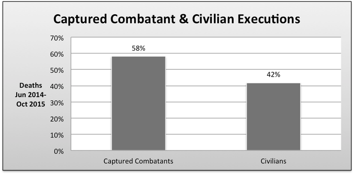 Comparison of captured combatants and civilians (i.e., those that never took a direct part in military action) executed by ISIS in Iraq between June 2014 and October 2015.