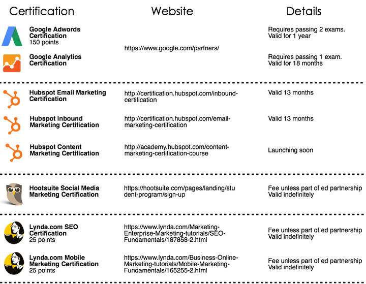 Lin Humphrey, Ph.D.'s digital marketing certification recommendations