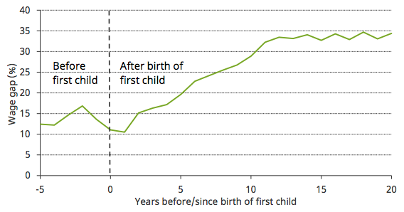 Women's hourly earnings fall relative to men's for 12 years after the birth of their first child