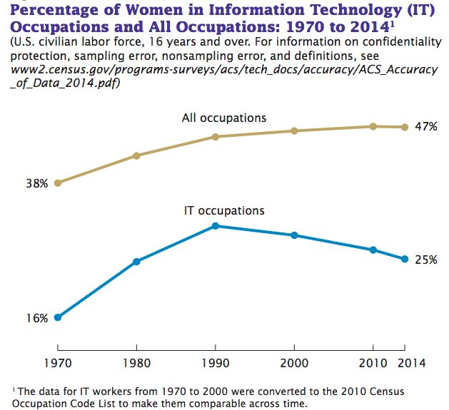 Even as more women entered the workforce, fewer went into tech.