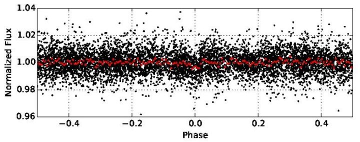KELT-12b discovery light curve from the KELT-North telescope. The light curve contains 7,498 observations spanning 6.3 years. The light curve is phase-folded to the BLS-determined orbital period of 5.031450 days. The red points show the same data binned at 1.2-hour intervals after phasefolding.