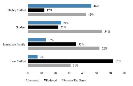 People's attitudes to different types of immigrant, according to British Future's polling