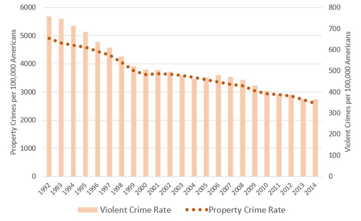 Rates of Property Crimes and Violent Crimes in the United States, 1992-2014