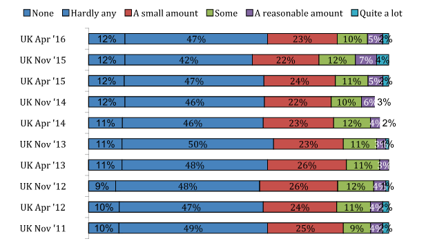 Wrap UK's survey suggests Brits have an unrealistic idea about how much food they waste.