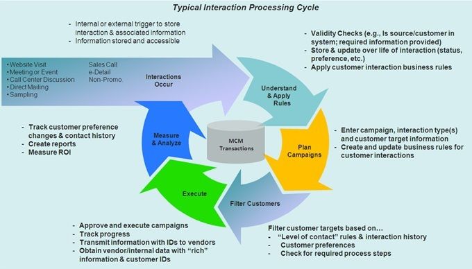 Pharmaceutical Multi-channel Strategic Marketing? | HuffPost Contributor