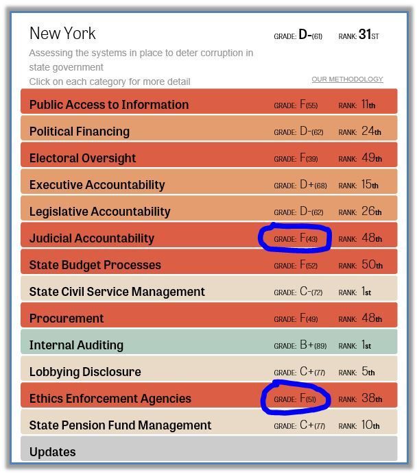 <p>The State of New York's 2015 Integrity Investigation Report Card put out by The Center for Public Integrity</p>