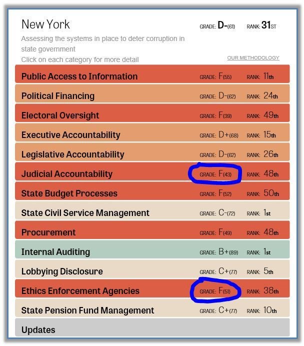 The State of New York's 2015 Integrity Investigation Report Card put out by The Center for Public Integrity