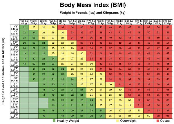 Weight And Bmi Chart For Males
