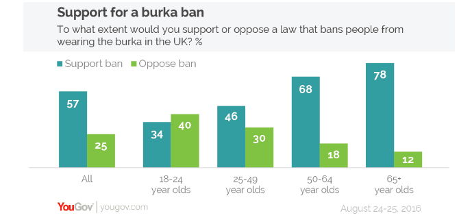 A total of 78% of those aged 65 years or older backed a burka ban, compared to just 34% of 18 to 24-year-olds.