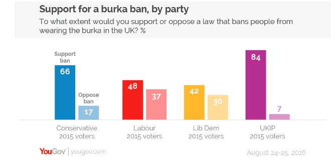 <strong>Ukip supporters were the biggest backers of a burka ban and Liberal Democrat voters were the least.</strong>