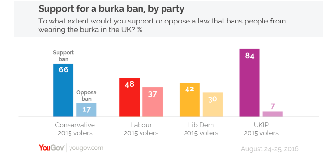 Ukip supporters were the biggest backers of a burka ban and Liberal Democrat voters were the least.