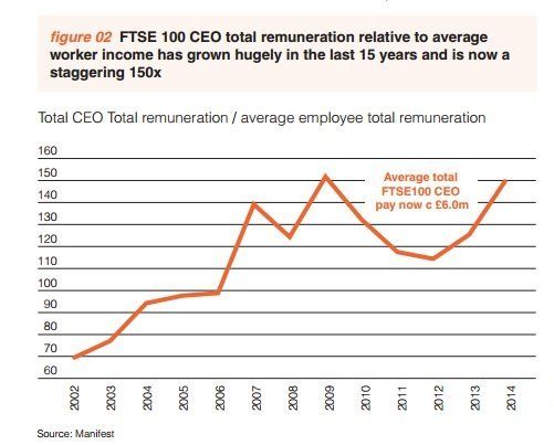 Soaring inequality in CEO-average worker pay ratio